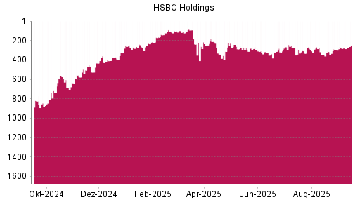 BOTSI®-Advisor Abstufung HSBC Holdings von Rang 293 auf ...