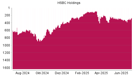 BOTSI®-Advisor Hochstufung HSBC Holdings von Rang 288 auf ...