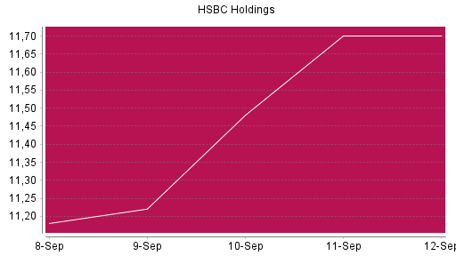 BOTSI®-Advisor Abstufung HSBC Holdings von Rang 267 auf ...