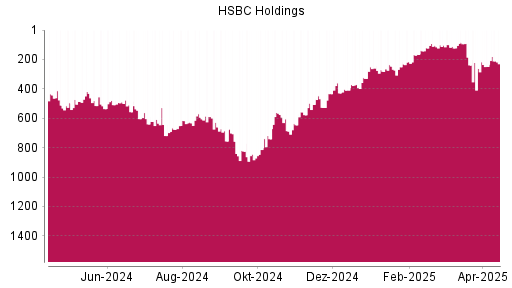 BOTSI®-Advisor Hochstufung HSBC Holdings von Rang 247 auf ...