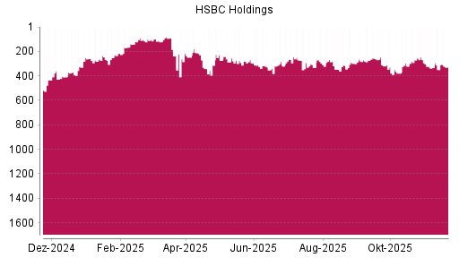 BOTSI®-Advisor Hochstufung HSBC Holdings von Rang 316 auf ...