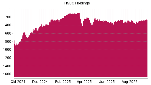 BOTSI®-Advisor Abstufung HSBC Holdings von Rang 293 auf ...