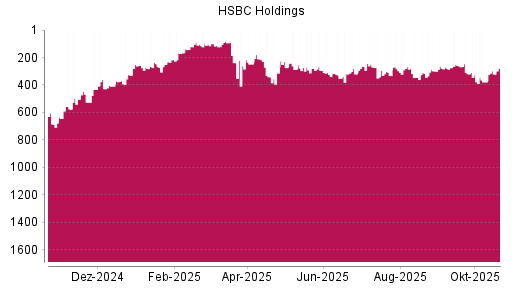 BOTSI®-Advisor Abstufung HSBC Holdings von Rang 267 auf ...