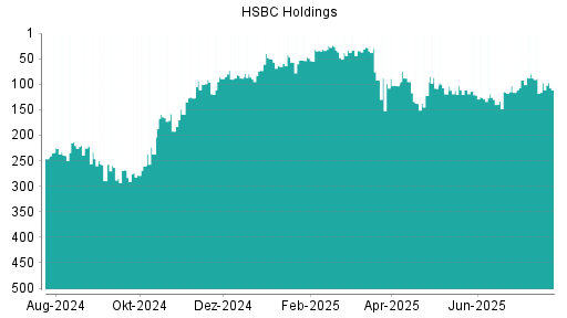 BOTSI®-Advisor Hochstufung HSBC Holdings von Rang 229 auf Rang 220