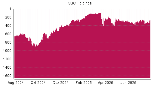 BOTSI®-Advisor Abstufung HSBC Holdings von Rang 325 auf ...