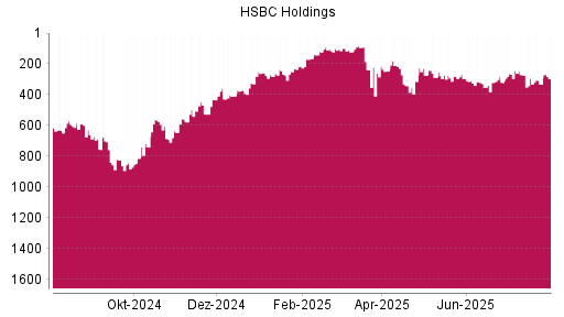 BOTSI®-Advisor Hochstufung HSBC Holdings von Rang 329 auf ...