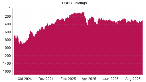 BOTSI®-Advisor Hochstufung HSBC Holdings von Rang 316 auf ...