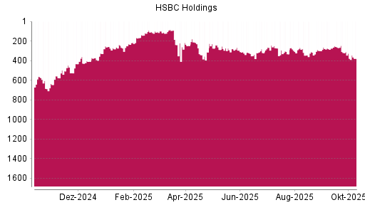 BOTSI®-Advisor belässt HSBC Holdings weiter auf ...