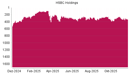 BOTSI®-Advisor Abstufung HSBC Holdings von Rang 103 auf ...