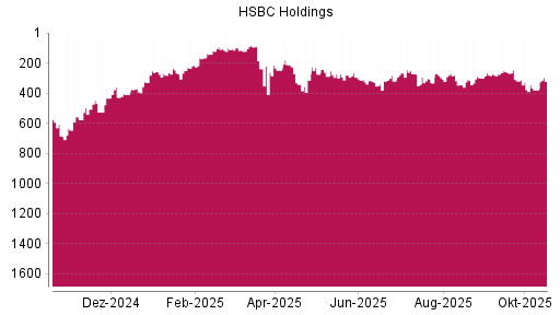 BOTSI®-Advisor Hochstufung HSBC Holdings von Rang 378 auf ...