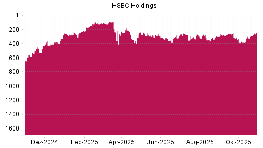 BOTSI®-Advisor Abstufung HSBC Holdings von Rang 319 auf ...
