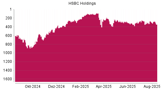 BOTSI®-Advisor Hochstufung HSBC Holdings von Rang 332 auf ...