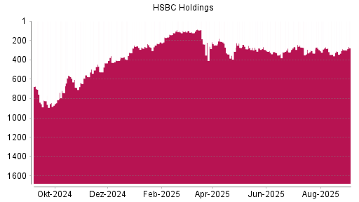 BOTSI®-Advisor Abstufung HSBC Holdings von Rang 293 auf ...