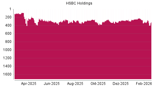 BOTSI®-Advisor Hochstufung HSBC Holdings von Rang 336 auf ...