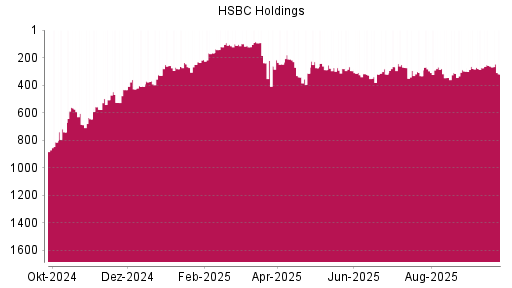 BOTSI®-Advisor Abstufung HSBC Holdings von Rang 262 auf ...