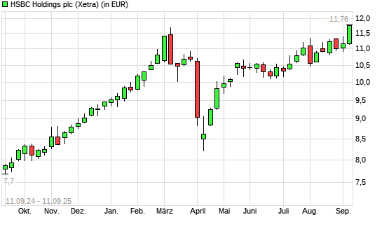 HSBC Holdings-Aktie mit neuem 6-Monats-Hoch