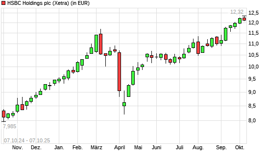HSBC Holdings-Aktie mit neuem 10-Jahres-Hoch