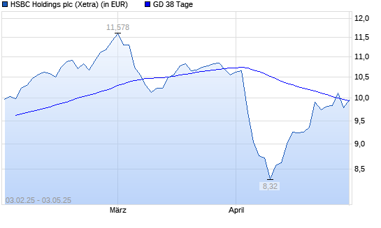 HSBC Holdings-Aktie über 38-Tage-Linie