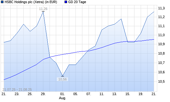 HSBC Holdings-Aktie über 20-Tage-Linie
