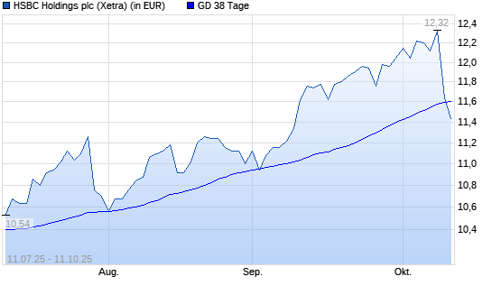 HSBC Holdings-Aktie unter 38-Tage-Linie