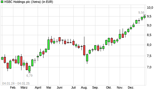 HSBC Holdings-Aktie mit neuem 10-Jahres-Hoch