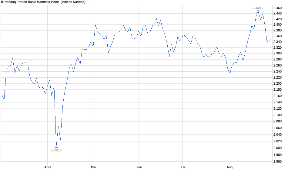 Chart