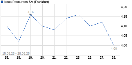 Chart