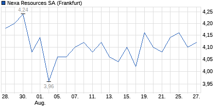 Chart