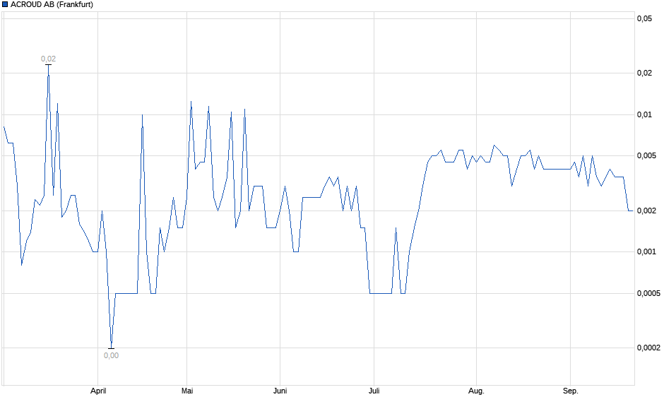 Chart
