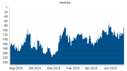 BOTSI®-Advisor Abstufung Hermès von Rang 98 auf ...
