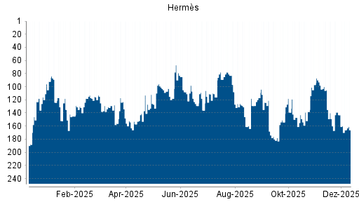 BOTSI®-Advisor Abstufung Hermès von Rang 17 auf Rang 19