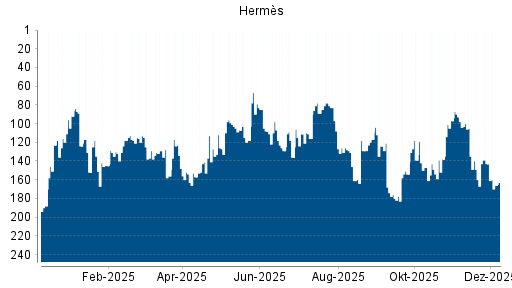 BOTSI®-Advisor Abstufung Hermès von Rang 13 auf Rang 15