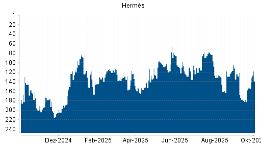 BOTSI®-Advisor Hochstufung Hermès von Rang 178 auf ...