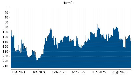 BOTSI®-Advisor Hochstufung Hermès von Rang 127 auf ...