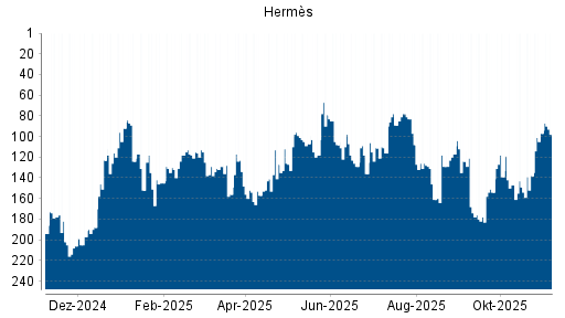 BOTSI®-Advisor Abstufung Hermès von Rang 79 auf ...