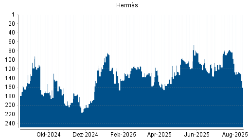 BOTSI®-Advisor Abstufung Hermès von Rang 108 auf ...