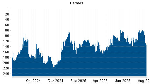 BOTSI®-Advisor Hochstufung Hermès von Rang 156 auf ...