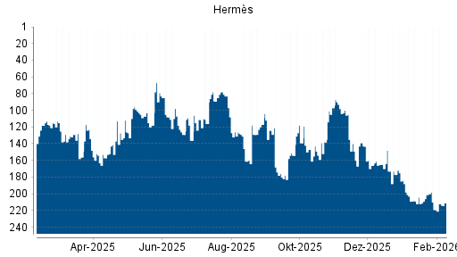 BOTSI®-Advisor Abstufung Hermès von Rang 184 auf ...