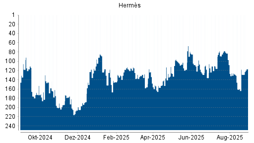 BOTSI®-Advisor Hochstufung Hermès von Rang 129 auf ...