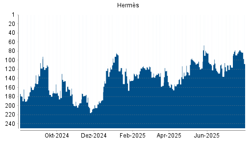 BOTSI®-Advisor Abstufung Hermès von Rang 78 auf ...