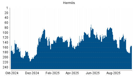 BOTSI®-Advisor Hochstufung Hermès von Rang 118 auf ...