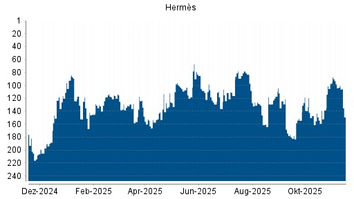 BOTSI®-Advisor Abstufung Hermès von Rang 174 auf ...