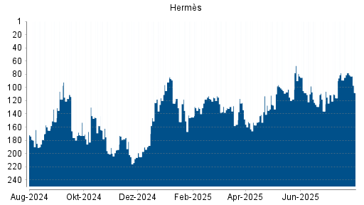 BOTSI®-Advisor Hochstufung Hermès von Rang 118 auf ...