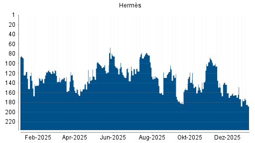 BOTSI®-Advisor Abstufung Hermès von Rang 177 auf ...