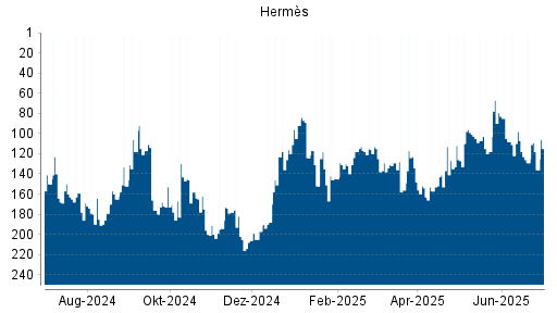 BOTSI®-Advisor Abstufung Hermes von Rang 174 auf Rang 188