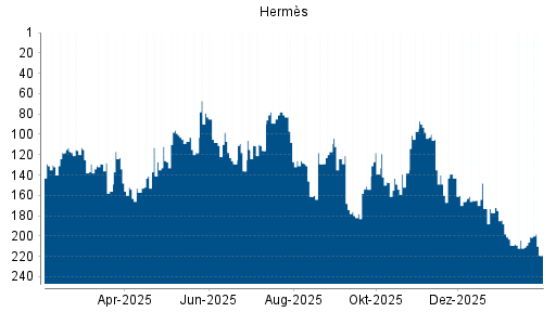 BOTSI®-Advisor Abstufung Hermès von Rang 201 auf ...