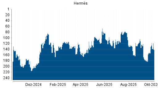 BOTSI®-Advisor Hochstufung Hermès von Rang 154 auf ...