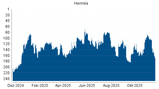 BOTSI®-Advisor Hochstufung Hermès von Rang 154 auf ...