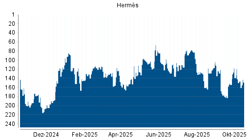 BOTSI®-Advisor Abstufung Hermès von Rang 129 auf ...
