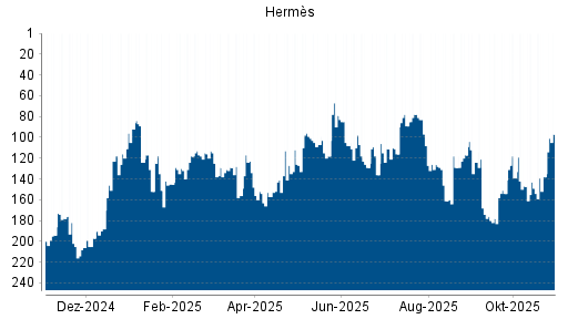 BOTSI®-Advisor Abstufung Hermès von Rang 117 auf Rang 124